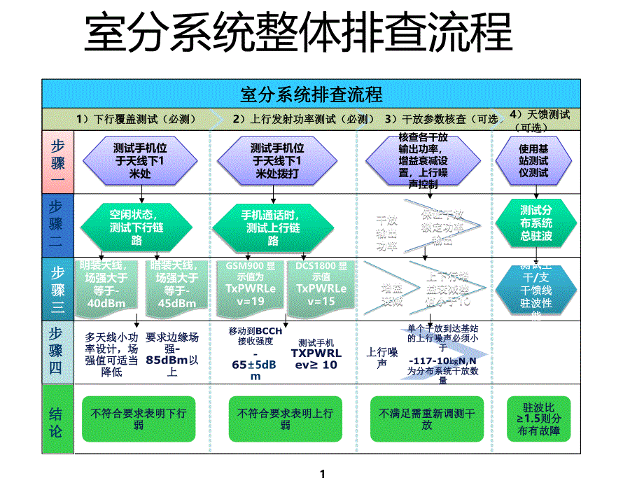 室分整治深耕行动排查方法_第1页