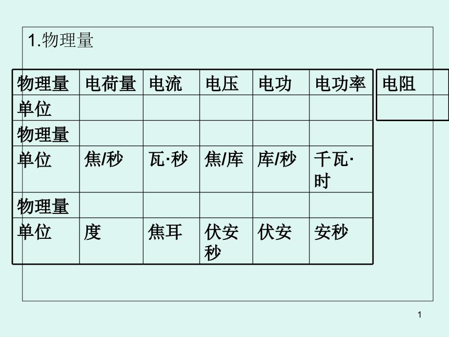 电学电路故障课件_第1页