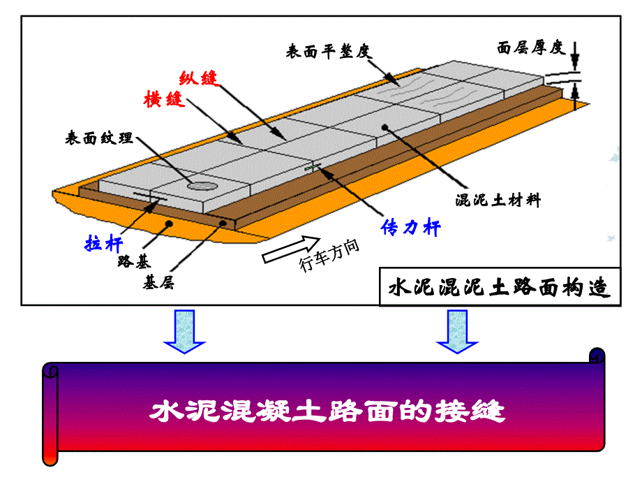 水泥混凝土路面接缝课件_第1页