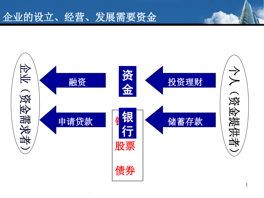 企业的设立、经营、发展需要资金课件_第1页