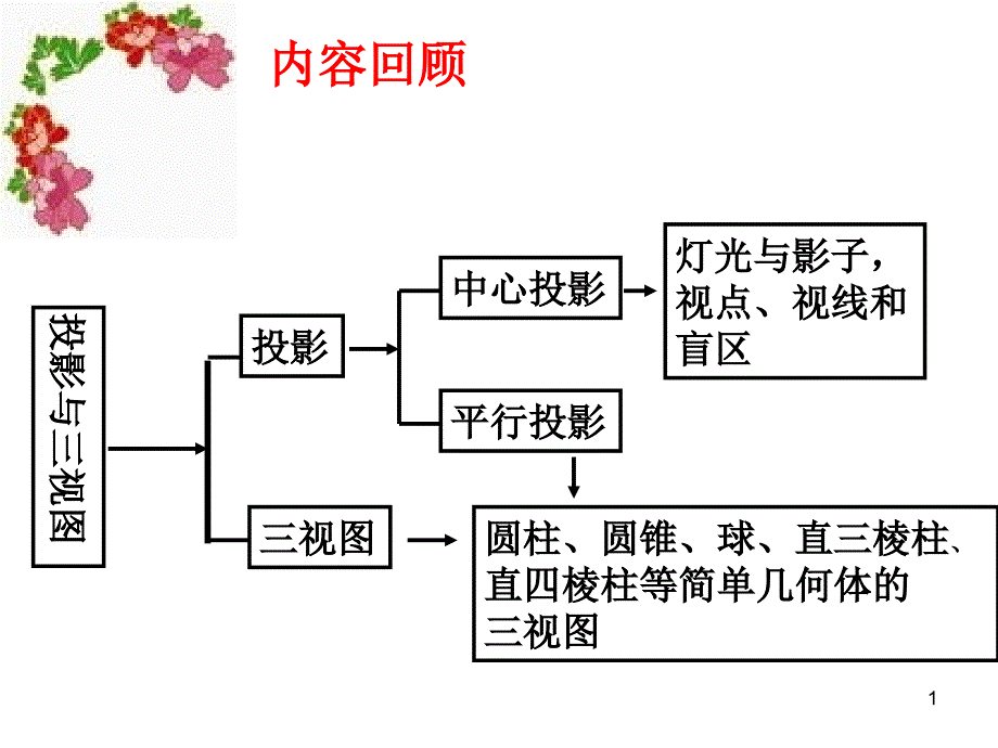 投影与三视图复习课课件_第1页