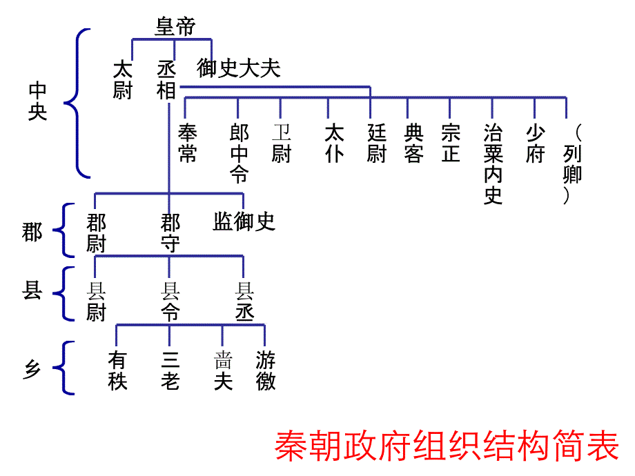 封建君主专制制度固有矛盾之一皇权与相权的矛盾-课件_第1页