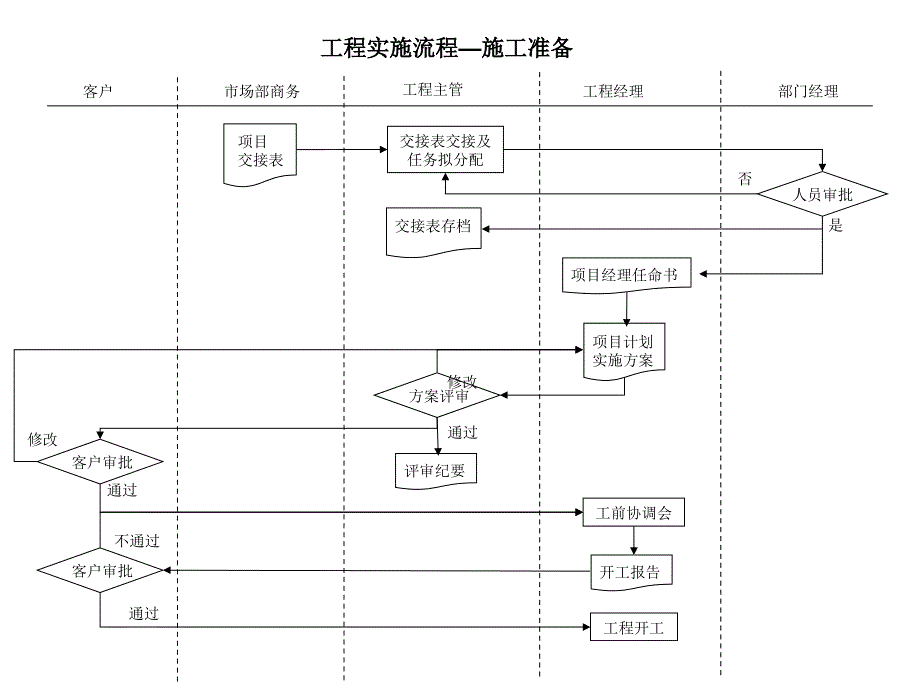 工程项目部工程实施流程_第1页