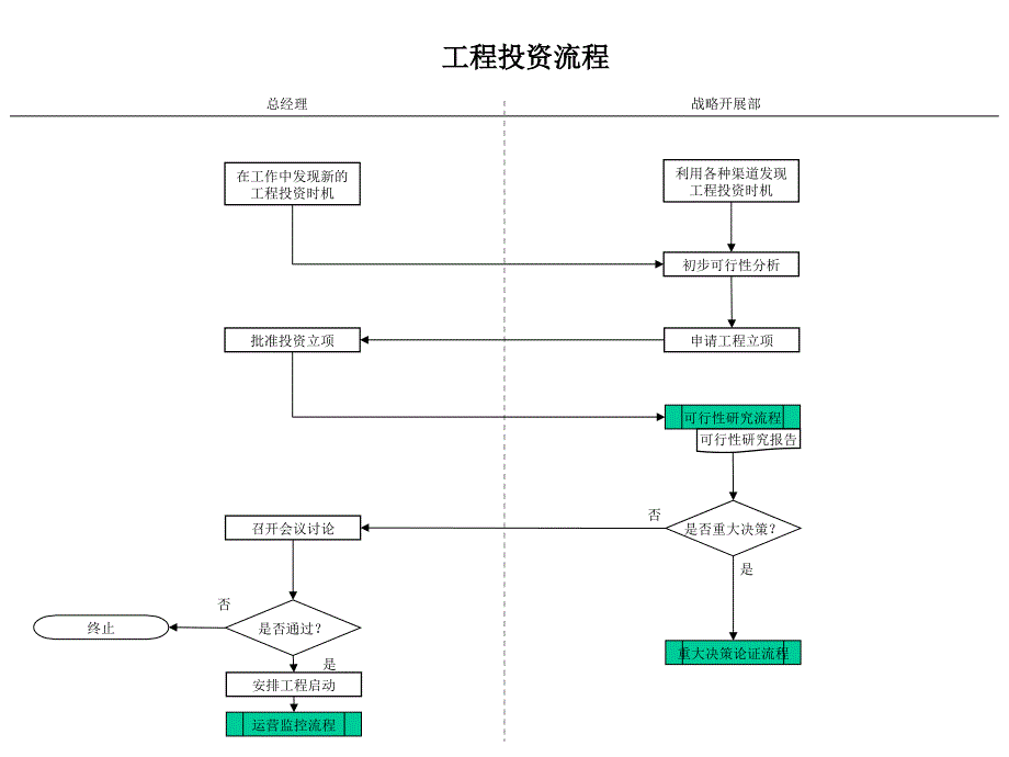 建筑行业-战略发展部-项目投资流程_第1页