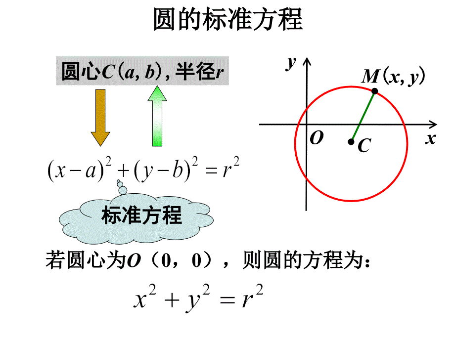 数学：41《圆的方程复习》课件(新人教A必修2)_第1页