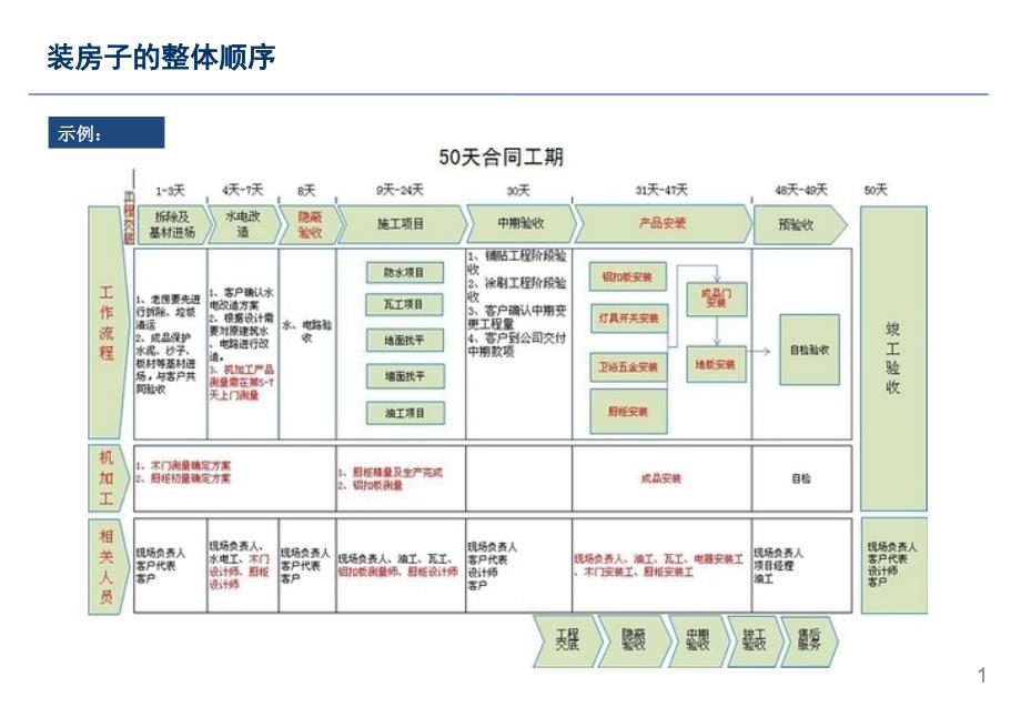 普通房屋装修顺序课件_第1页