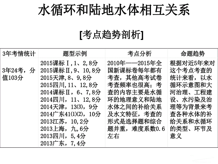 水循环和陆地水体相互关系课件_第1页