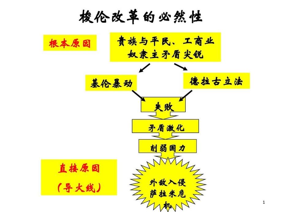 奠定雅典民主基石的政治改革课件_第1页