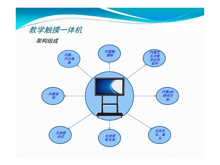 教学触摸一体机解决方案课件_第1页