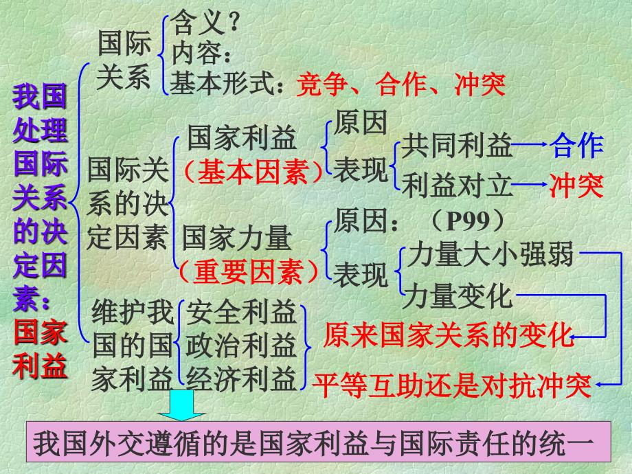 我国处理国际关系的决定因素_第1页