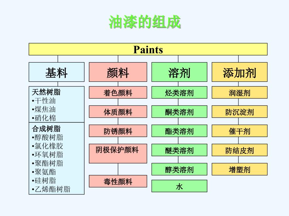 油漆的组成与颜料品种课件_第1页