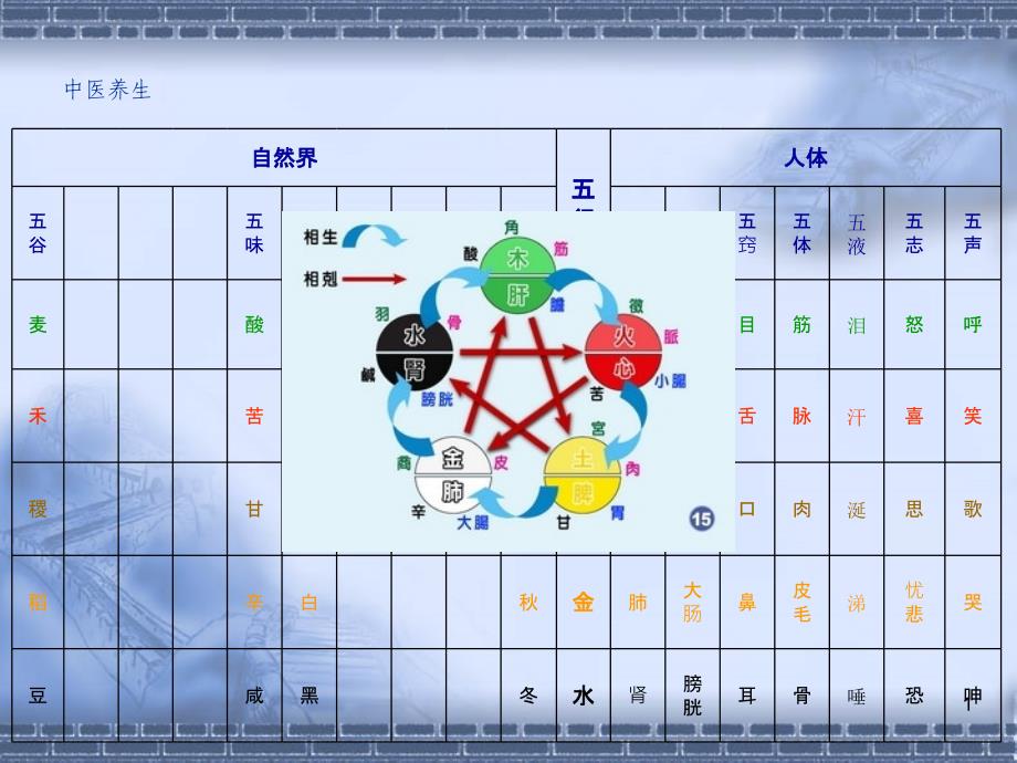 福建中医学院中医基础学复习教学部课件（）_第1页