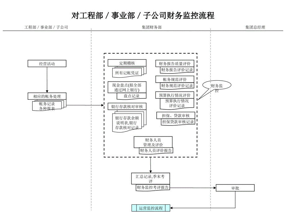 建筑行业-财务部-对项目部事业部子公司财务监控流程_第1页