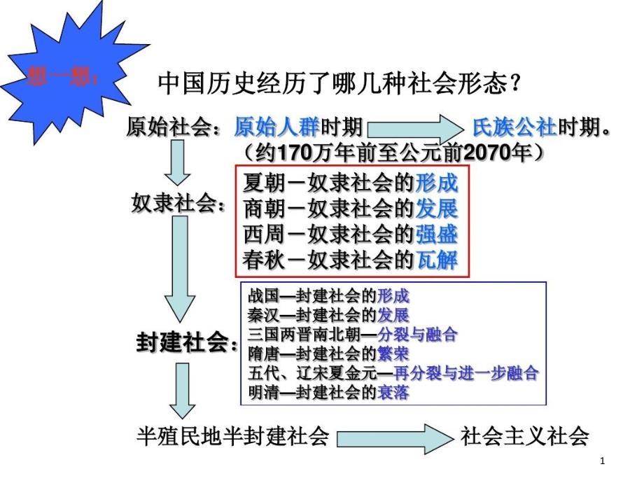 夏商西周的更替和制度课件_第1页