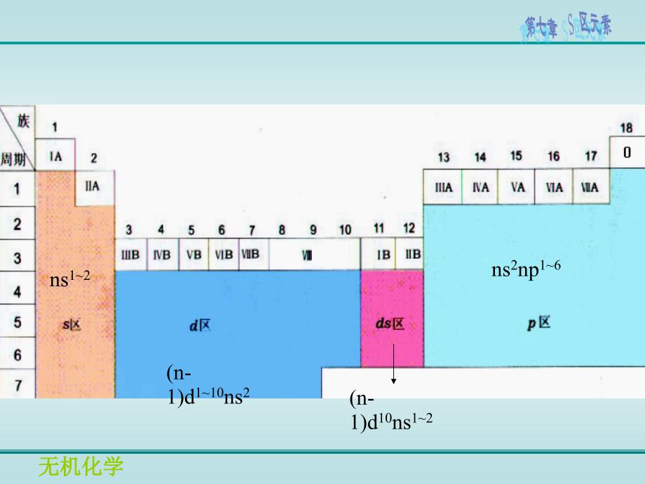 无机化学第七章-S区元素课件_第1页