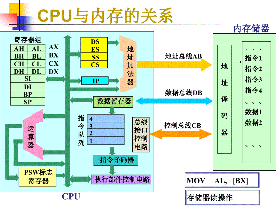 微机原理及接口技术第05章-Read课件_第1页