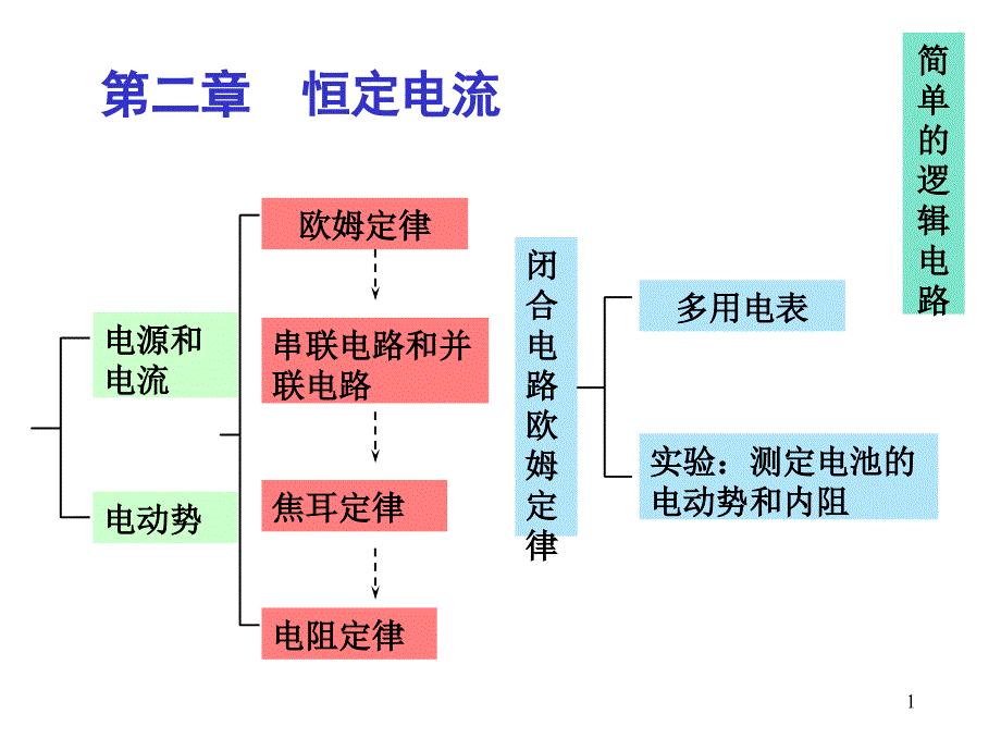 物理选修3-1第二章恒定电流知识点总结课件_第1页