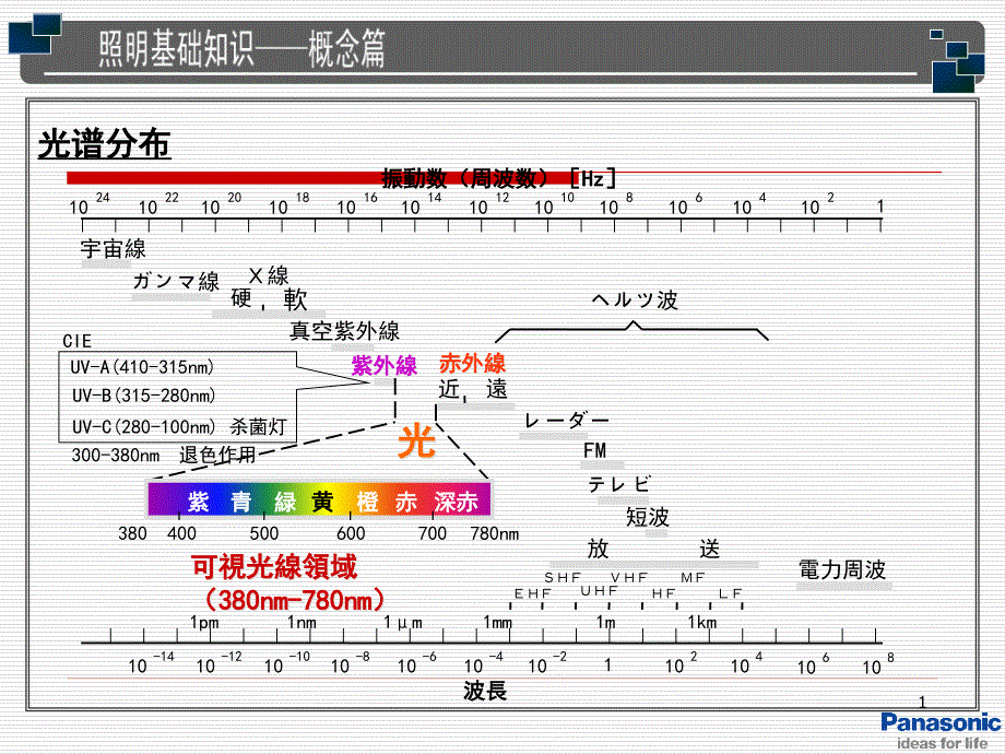 照明基础知识课件版_第1页