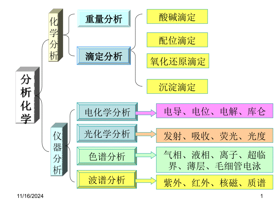 仪器分析绪论1课件_第1页