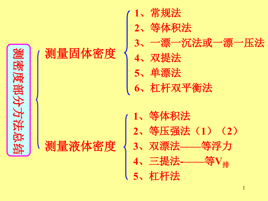 密度测量方法综合课件_第1页