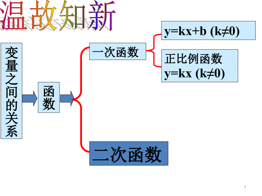 人教版初三数学上册22.1-二次函数(第1课时)ppt课件_第1页