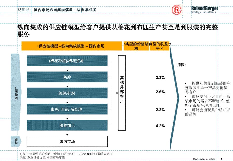 纺织业供应链管理课件_第1页