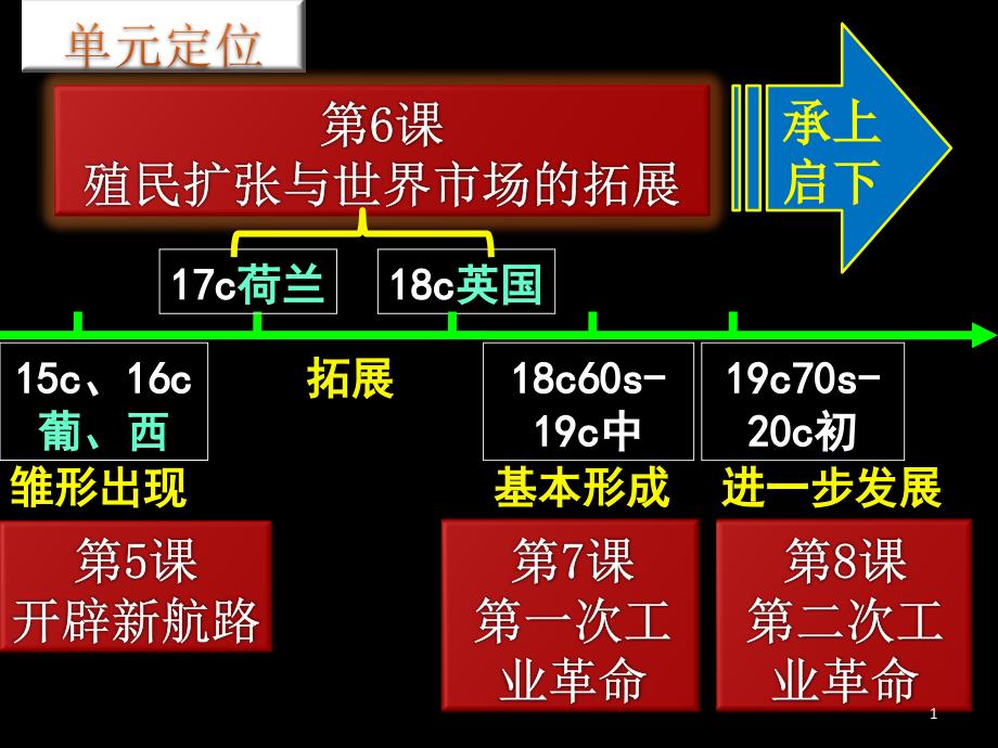 人教版高中历史必修2：第6课--殖民扩张与世界市场的拓展课件_第1页