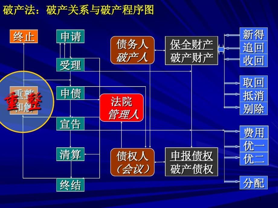 经济法4重整与和解课件_第1页