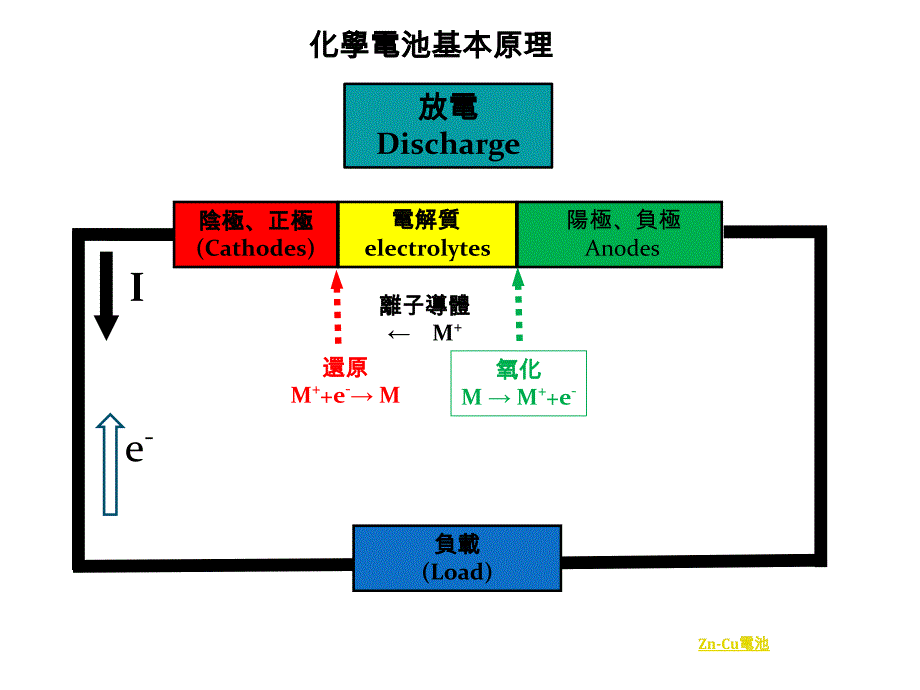 锌空气电池课件_第1页