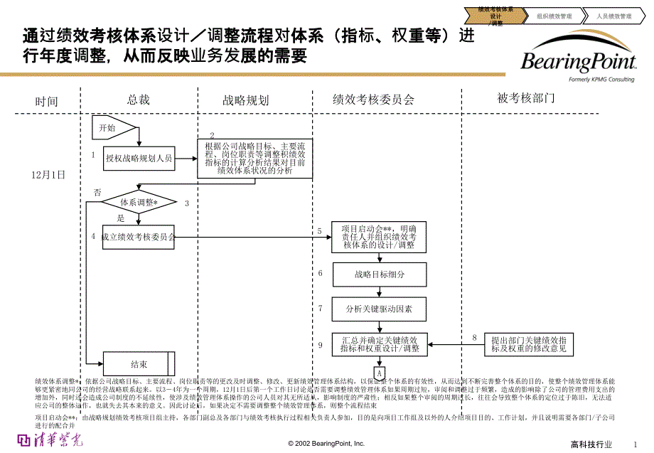 著名咨询公司的绩效管理体系报告课件_第1页