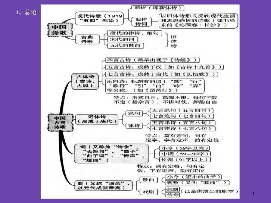 高考语文-诗歌鉴赏思维导图课件_第1页