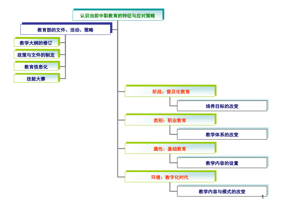 谈中职数学教学改革课件_第1页