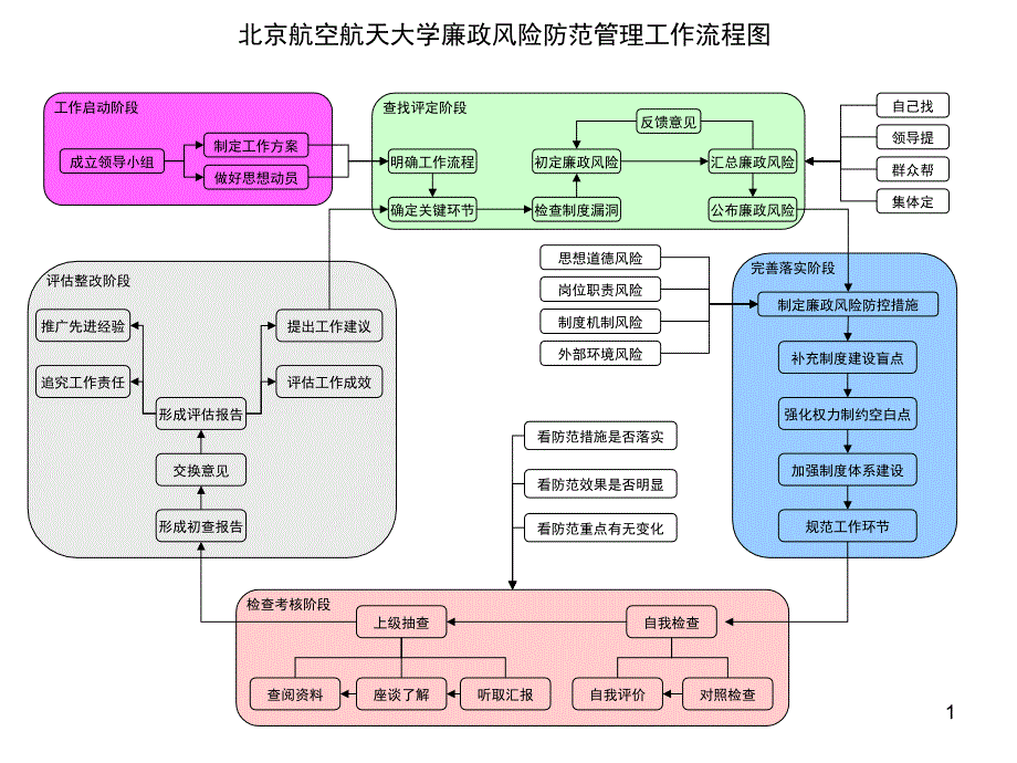 风险防范管理工作流程课件_第1页