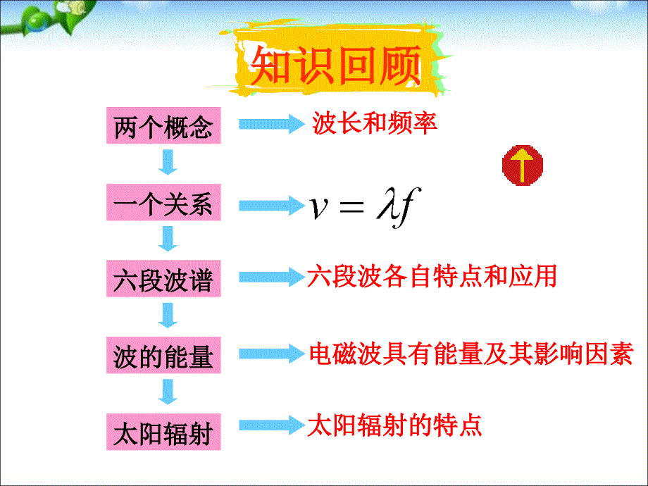 选修1-1-43电磁波的发射和接收课件_第1页