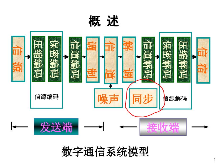 通信原理第9章同步原理课件_第1页