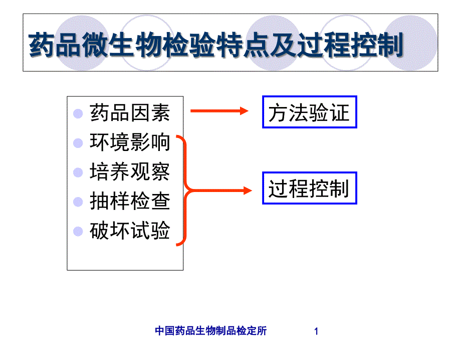 药品微生物检验特点及过程控制课件_第1页