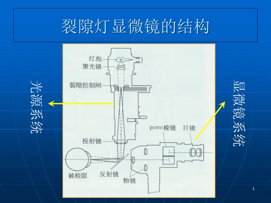 裂隙灯显微镜结构及使用课件_第1页