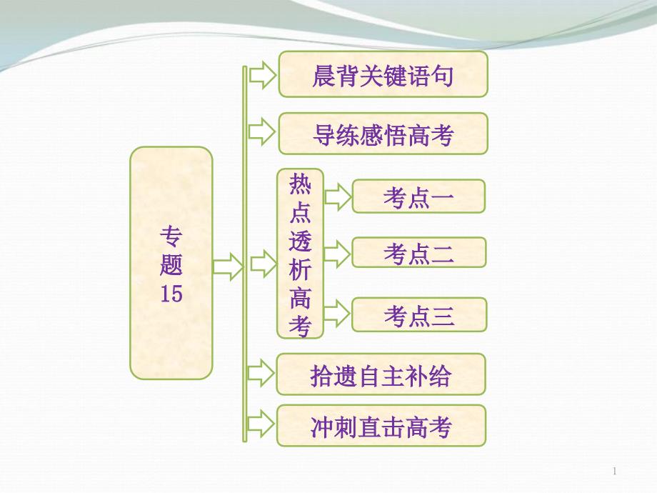 高考生物二轮复习-第一部分-专题15-神经调节配套课件-新人教版_第1页