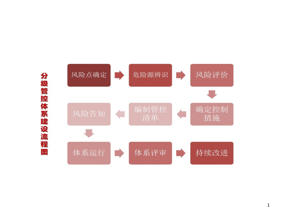 表格填写指导风险分级管控和隐患排查双体系课件_第1页