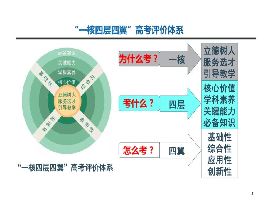 高考评价的体系下2020年高考化学后期复习备考的策略课件_第1页