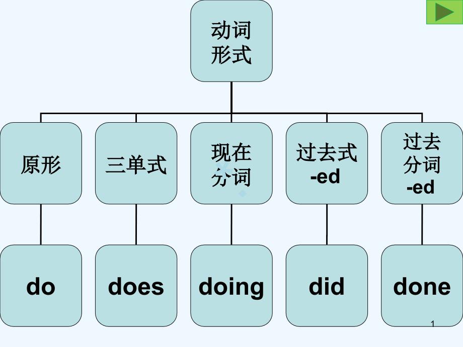 英语助动词课件_第1页