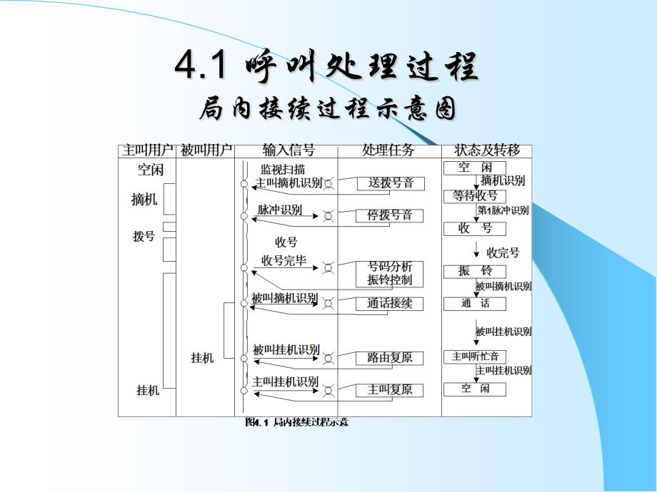 第四讲电路交换系统软件1_第1页