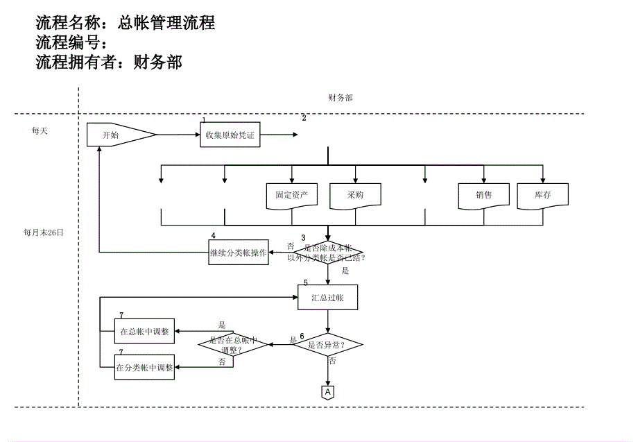 医药行业-财务部-总帐管理流程_第1页