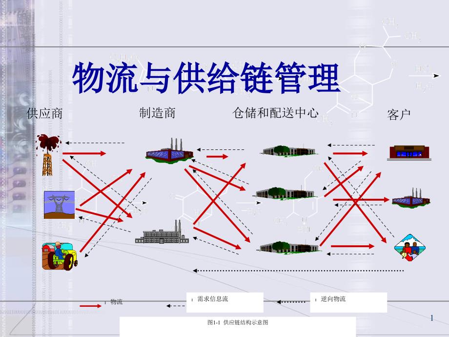 物流与供应链管理第一章供应链管理概论_第1页