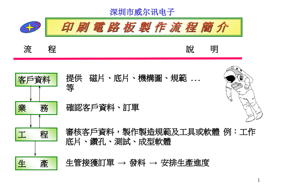 印刷电路板的制作工艺流程_第1页