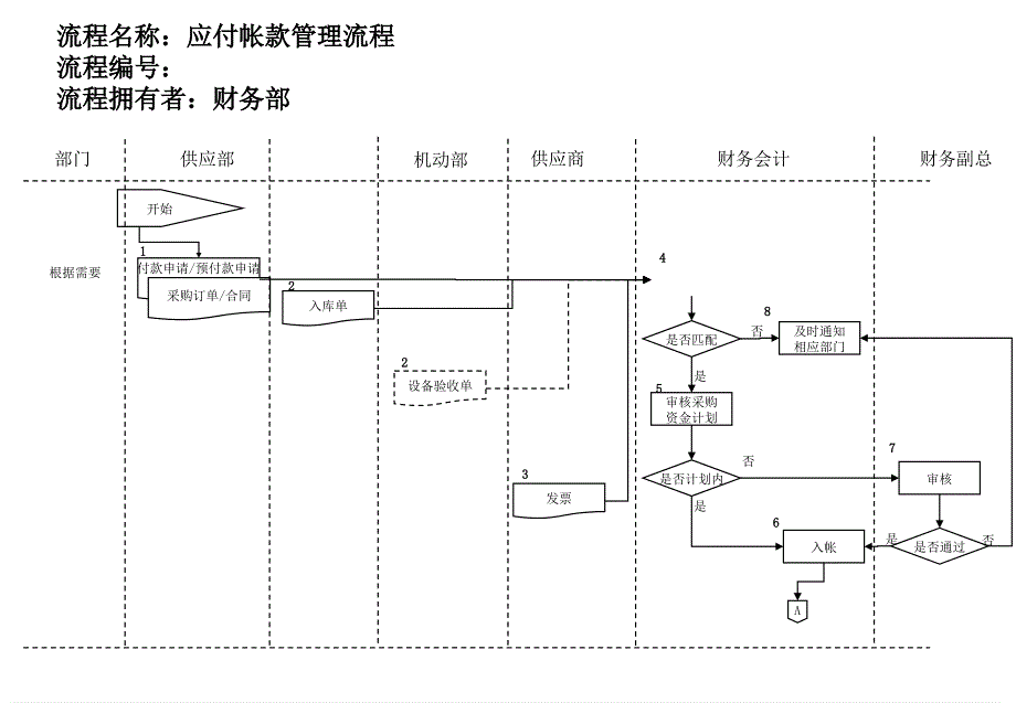 医药行业-应付帐款管理流程_第1页