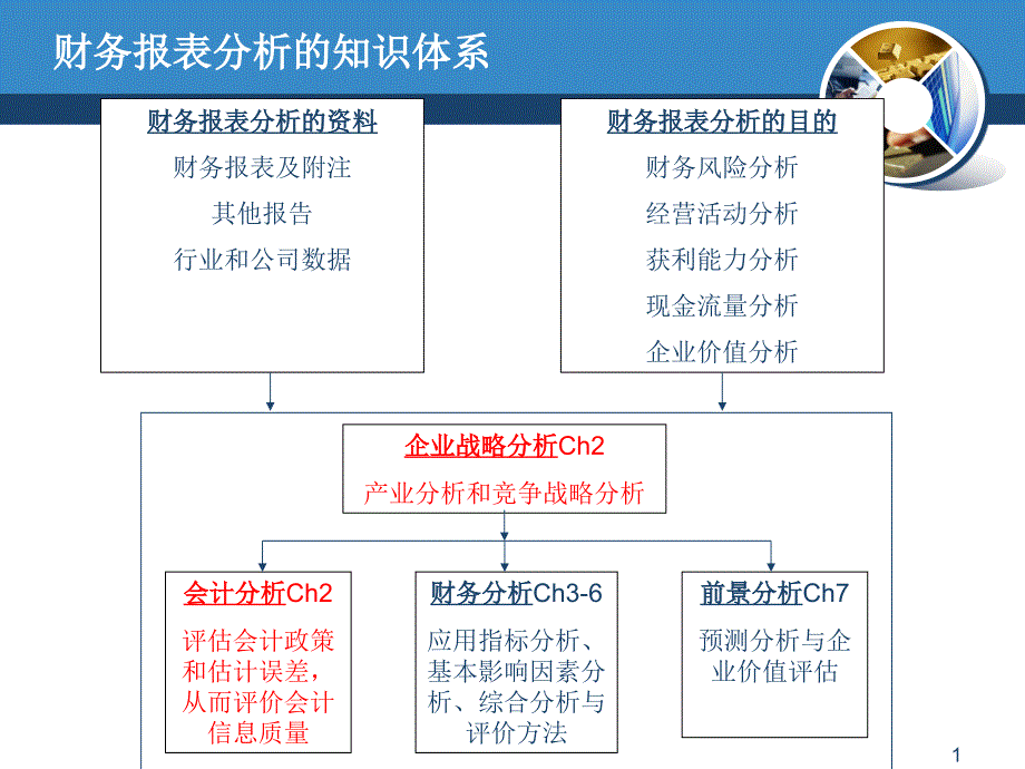 经济学Ch财务报表分析基础_第1页