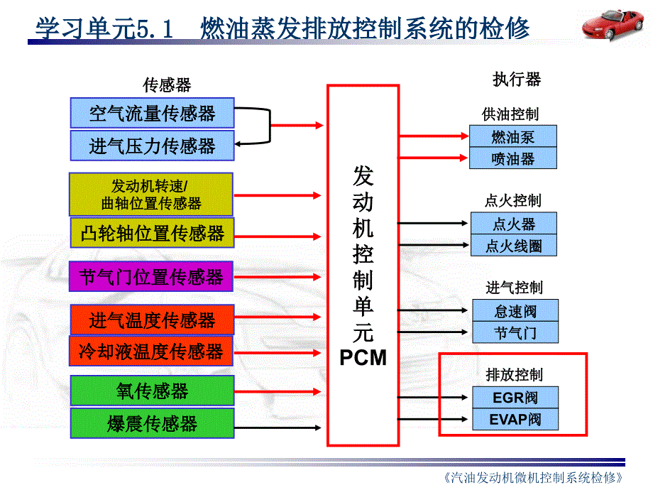 只传_《汽油发动机微机控制系统检修》课件完整版_51汽车发动机_第1页