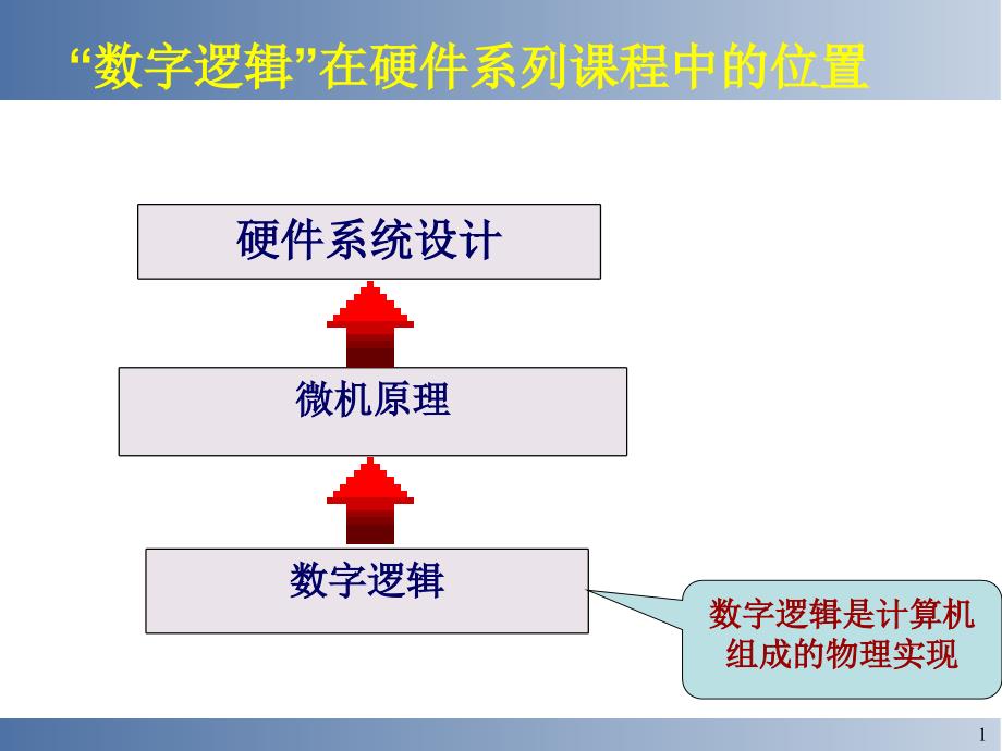 理学数字逻辑基础_第1页