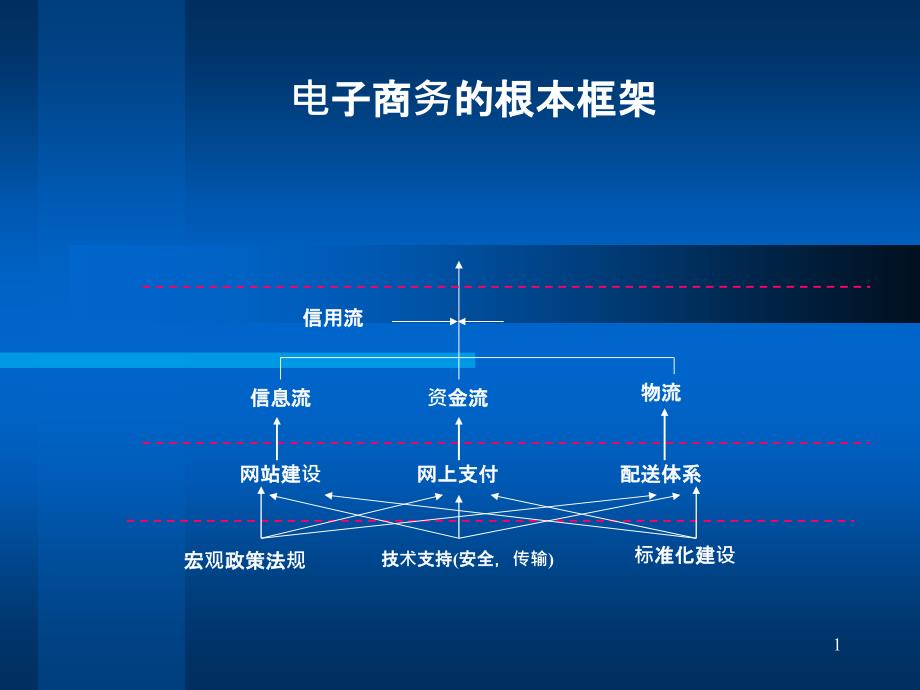 3、电子商务经济学基础_第1页